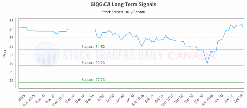 Stock Chart for GIQG:CA