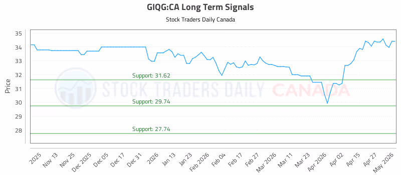 Stock Chart for GIQG:CA