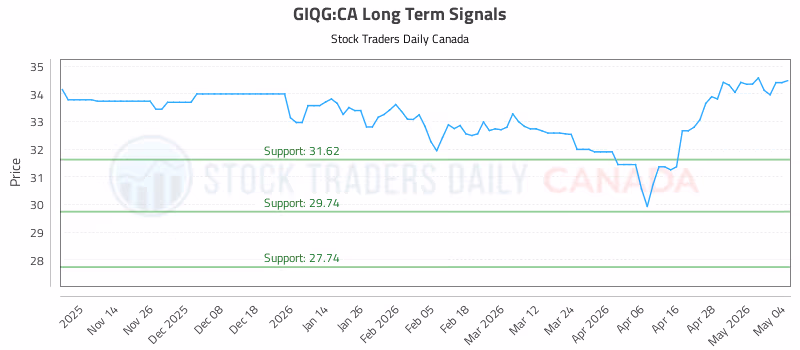 Stock Chart for GIQG:CA