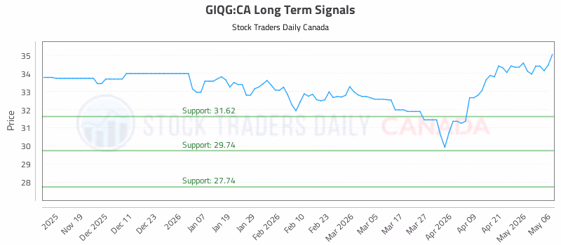 Stock Chart for GIQG:CA