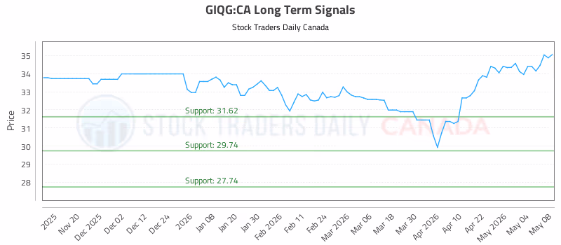 Stock Chart for GIQG:CA