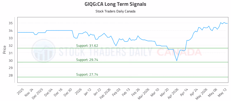 Stock Chart for GIQG:CA