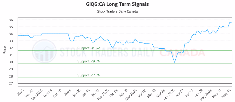 Stock Chart for GIQG:CA