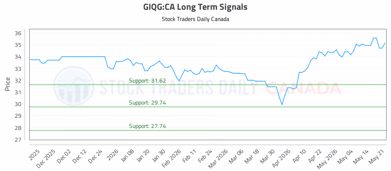 Stock Chart for GIQG:CA