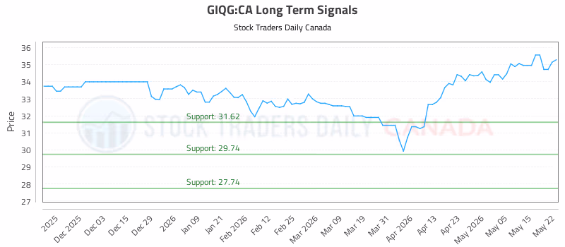 Stock Chart for GIQG:CA