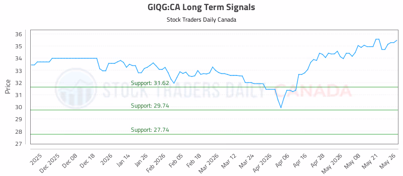 Stock Chart for GIQG:CA