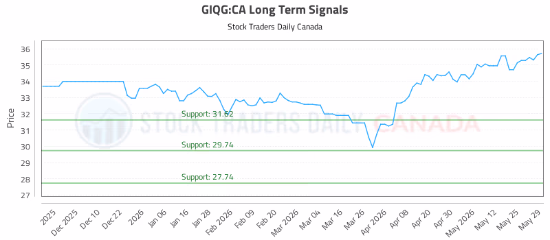 Stock Chart for GIQG:CA