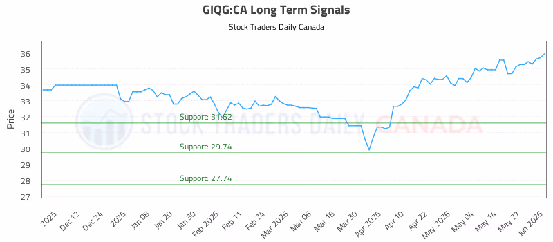 Stock Chart for GIQG:CA