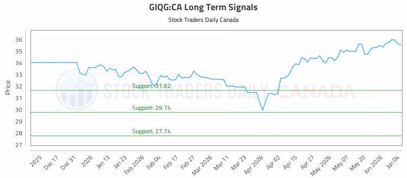 Stock Chart for GIQG:CA