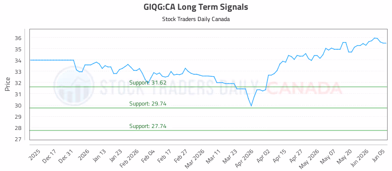 Stock Chart for GIQG:CA