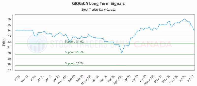 Stock Chart for GIQG:CA