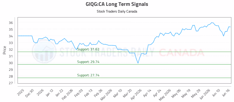 Stock Chart for GIQG:CA