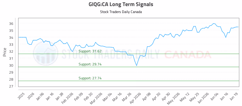 Stock Chart for GIQG:CA