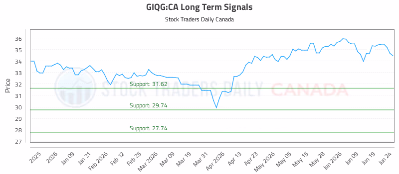 Stock Chart for GIQG:CA