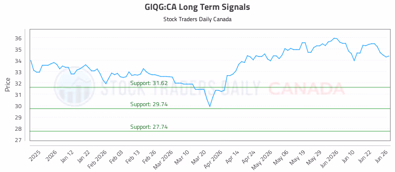 Stock Chart for GIQG:CA
