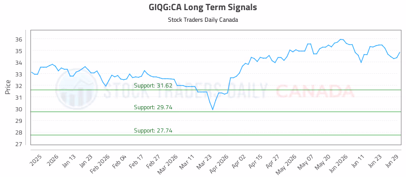 Stock Chart for GIQG:CA