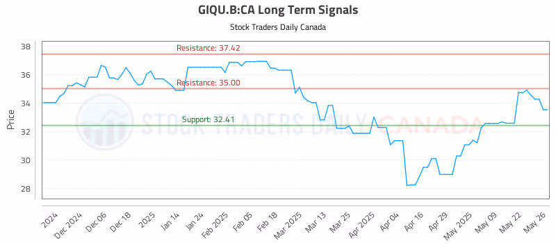 Stock Chart for GIQU.B:CA