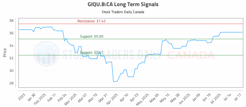 Stock Chart for GIQU.B:CA