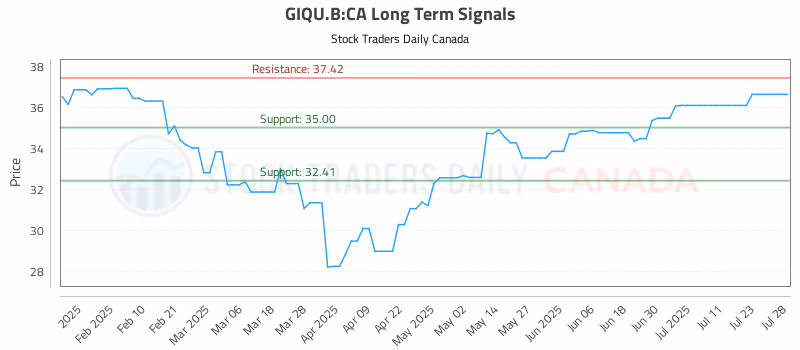 Stock Chart for GIQU.B:CA