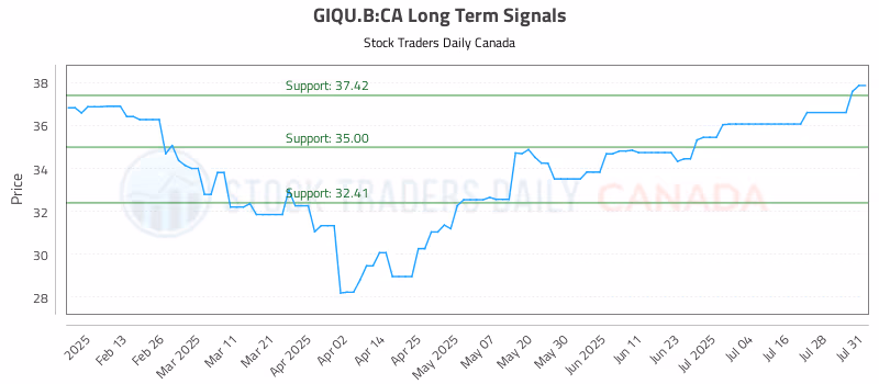 Stock Chart for GIQU.B:CA