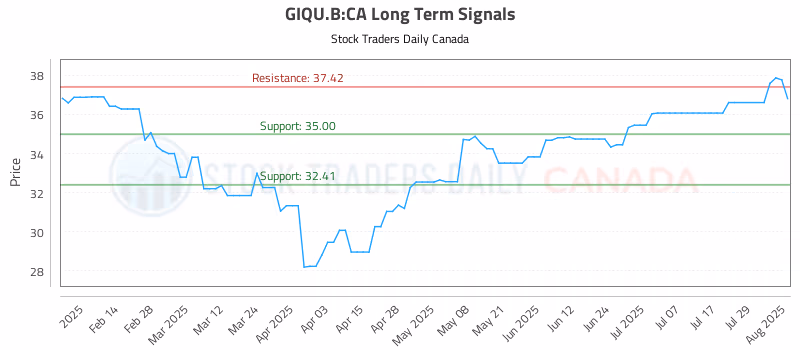 Stock Chart for GIQU.B:CA