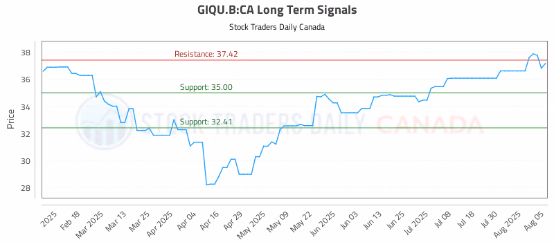 Stock Chart for GIQU.B:CA