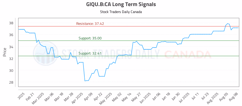 Stock Chart for GIQU.B:CA