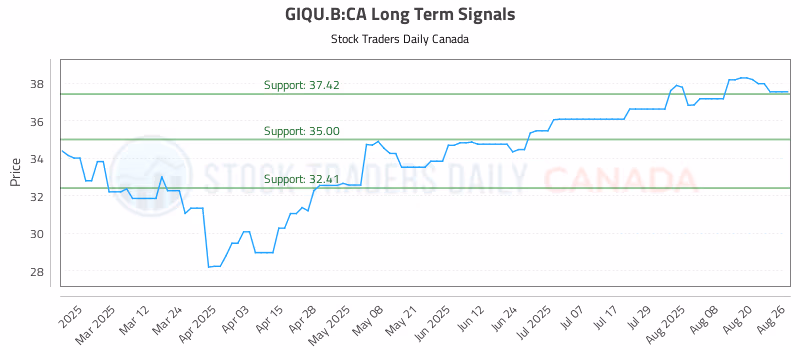 Stock Chart for GIQU.B:CA