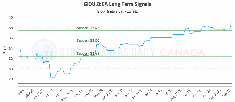 Stock Chart for GIQU.B:CA