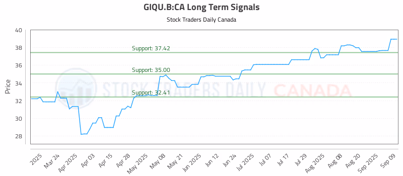 Stock Chart for GIQU.B:CA