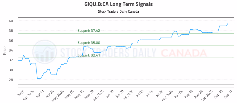 Stock Chart for GIQU.B:CA