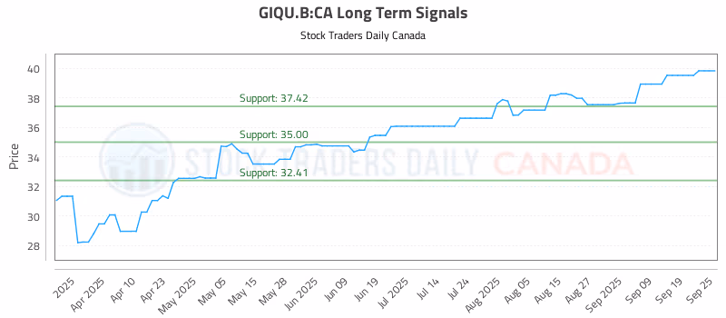 Stock Chart for GIQU.B:CA