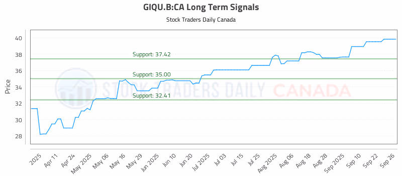 Stock Chart for GIQU.B:CA