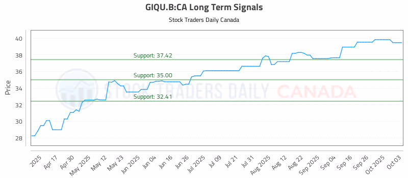 Stock Chart for GIQU.B:CA