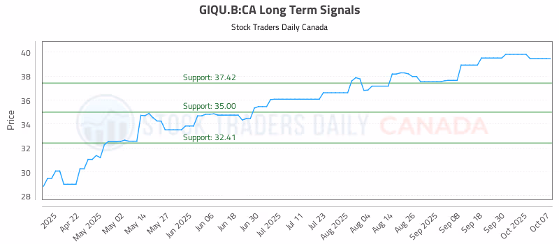 Stock Chart for GIQU.B:CA