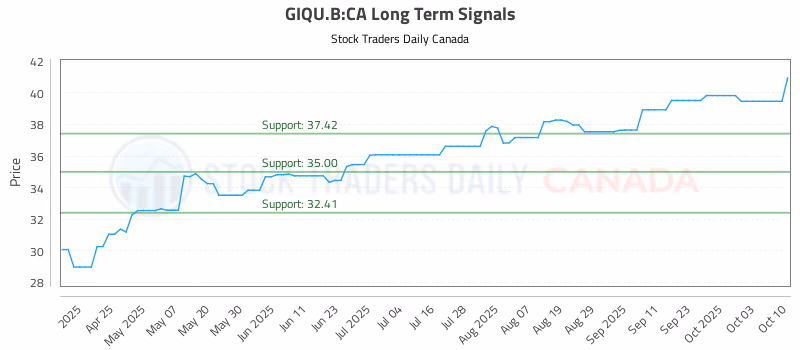 Stock Chart for GIQU.B:CA