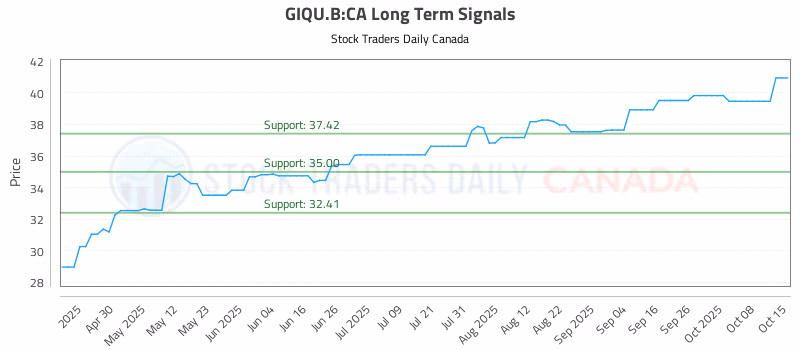 Stock Chart for GIQU.B:CA