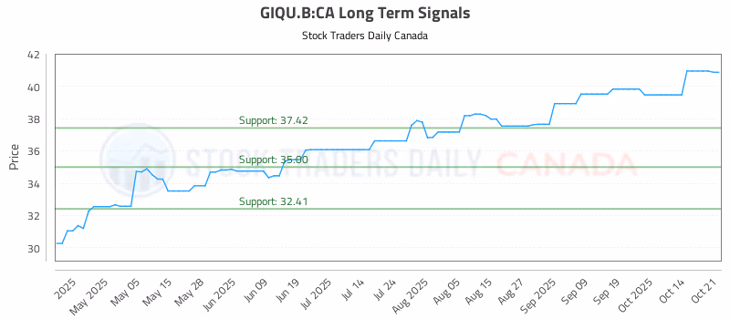 Stock Chart for GIQU.B:CA