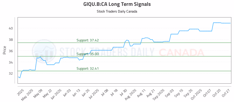 Stock Chart for GIQU.B:CA