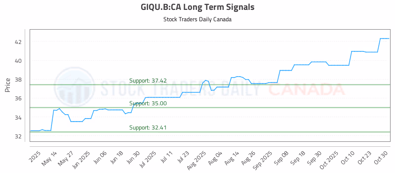 Stock Chart for GIQU.B:CA