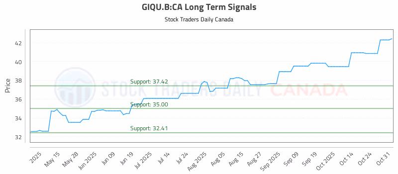 Stock Chart for GIQU.B:CA