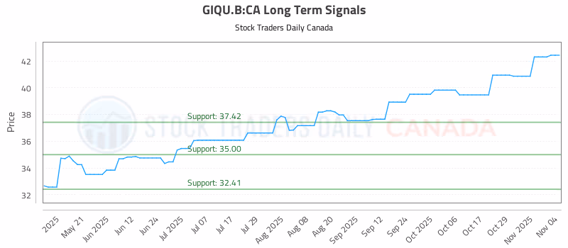 Stock Chart for GIQU.B:CA