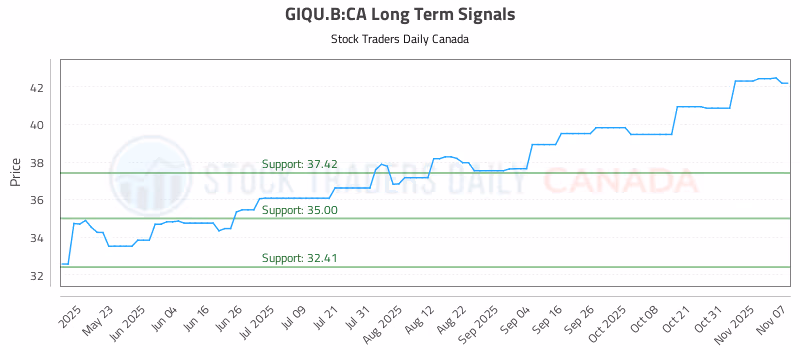 Stock Chart for GIQU.B:CA