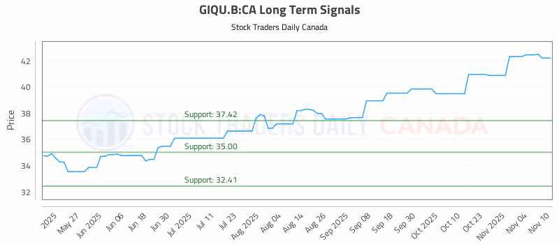 Stock Chart for GIQU.B:CA