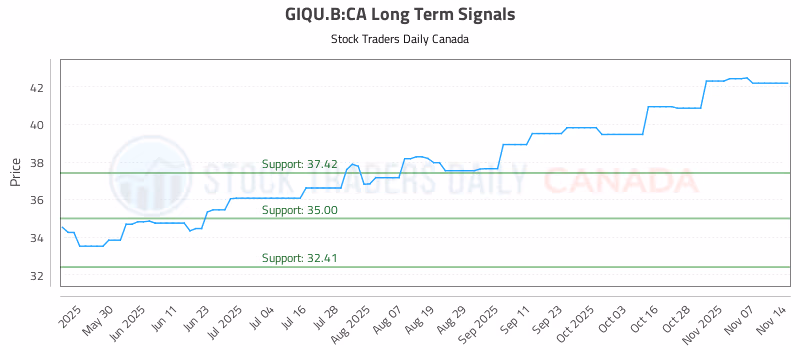 Stock Chart for GIQU.B:CA