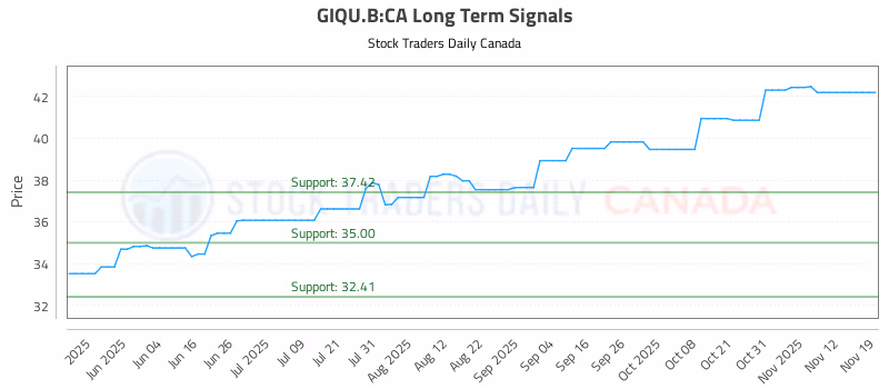 Stock Chart for GIQU.B:CA