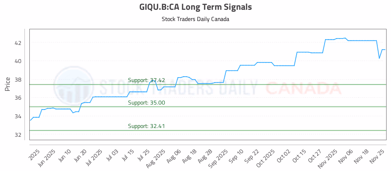 Stock Chart for GIQU.B:CA