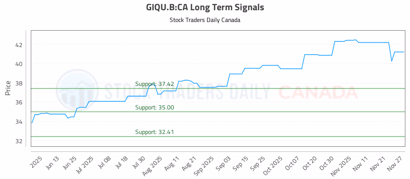 Stock Chart for GIQU.B:CA