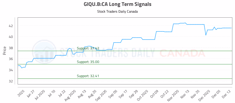 Stock Chart for GIQU.B:CA
