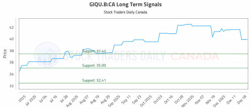 Stock Chart for GIQU.B:CA